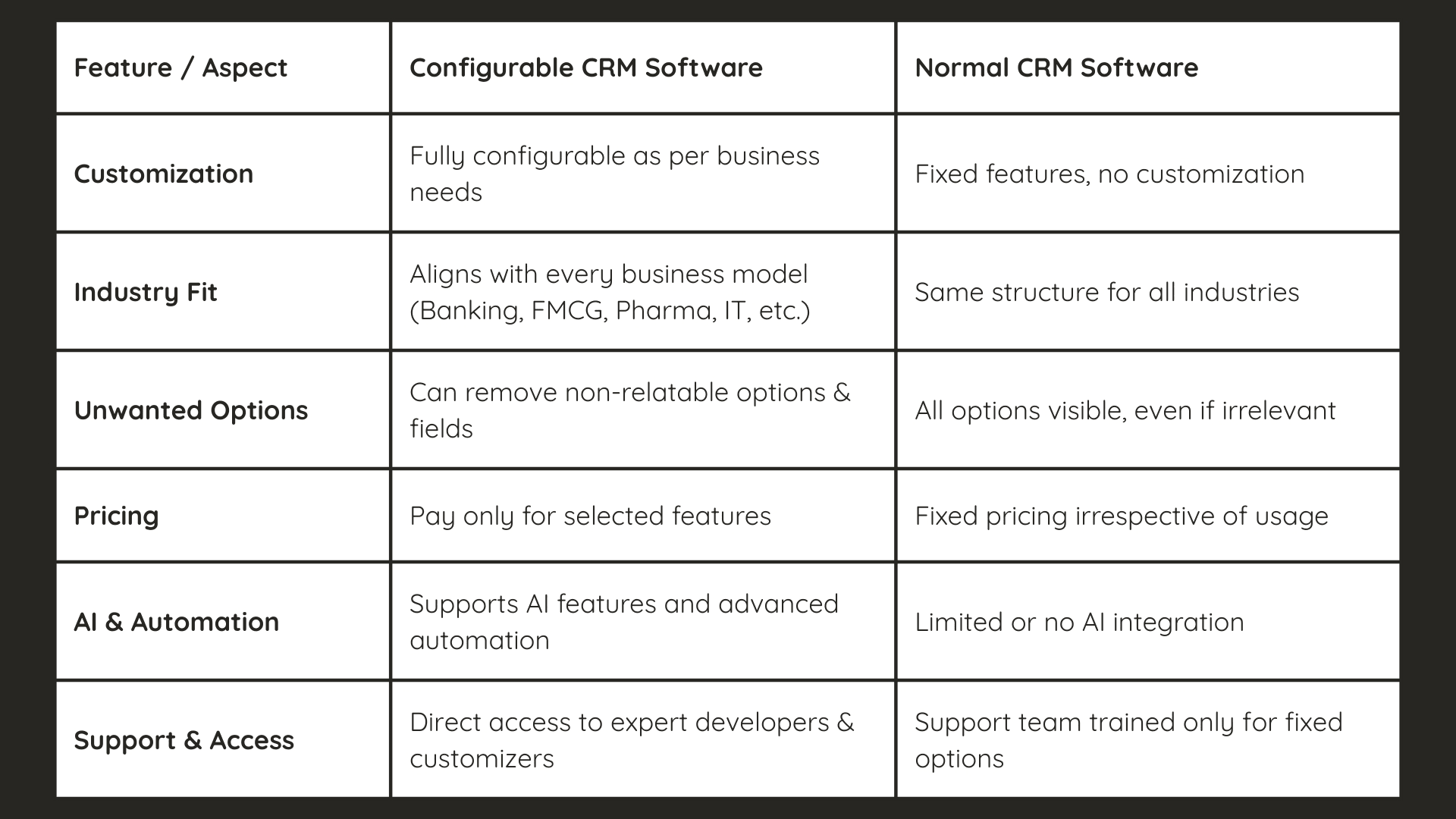Summary of Configurable CRM Vs Normal CRM Software