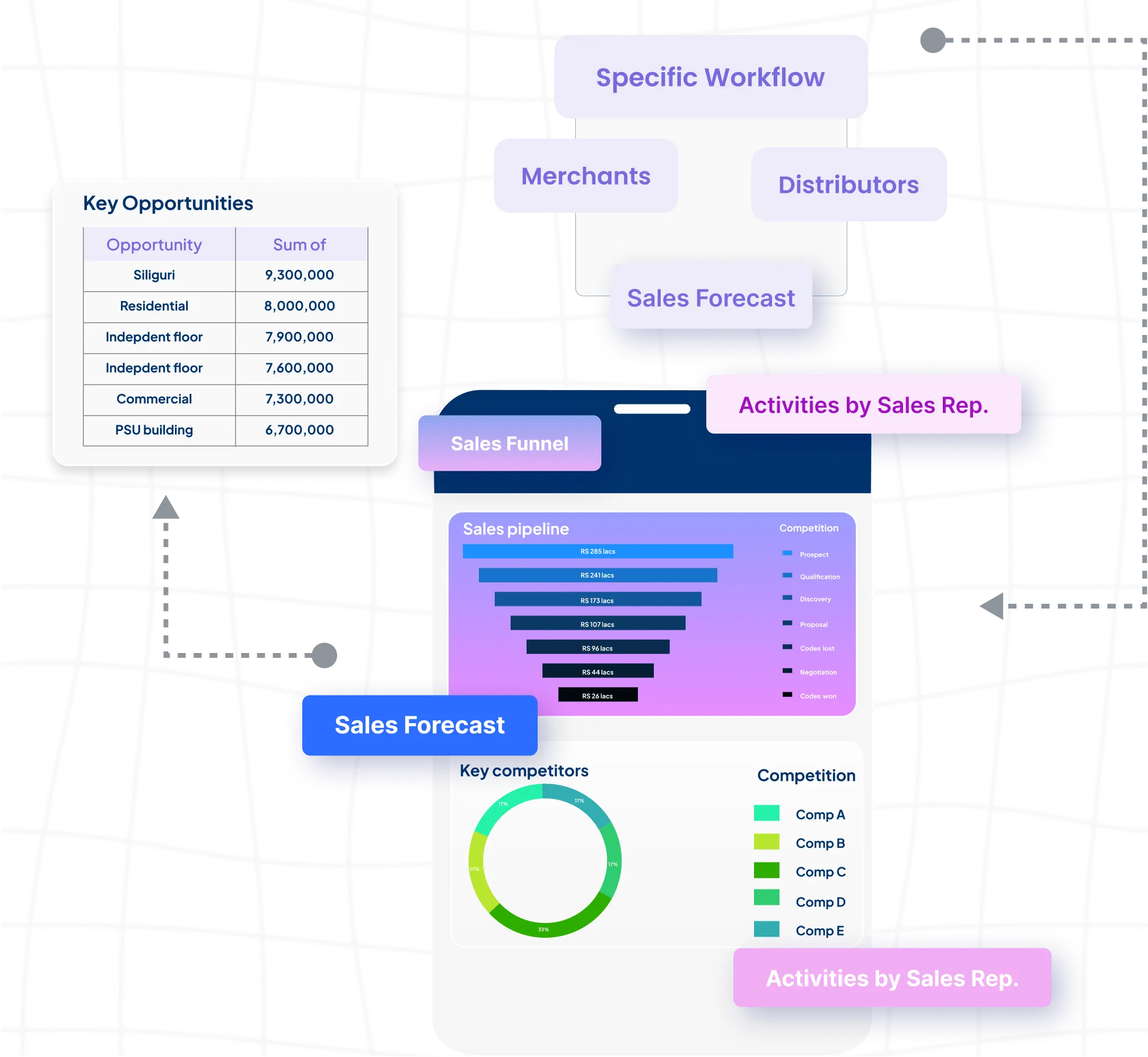 1Channel sales force automation workflow configuration dashboard